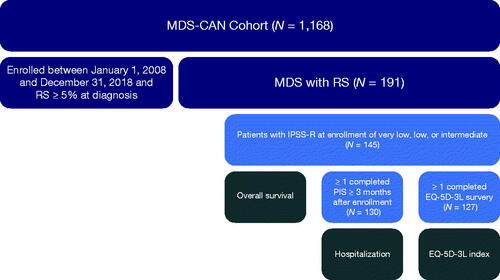 Figure 1. Cohort attrition diagram. Note: Sample sizes for the multivariable analyses were smaller than the number of patients eligible for inclusion in the study (N = 145) due to missing data for the covariates or outcomes of interest. EQ-5D-3L: EuroQoL 5-dimension 3-level questionnaire; IPSS-R: Revised International Prognostic Scoring System; MDS: myelodysplastic syndromes; MDS-CAN: Canadian MDS registry; PIS: patient information sheet; RS: ring sideroblasts.