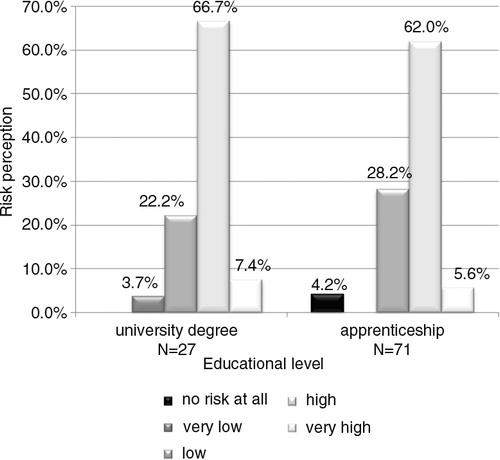 Fig. 1 Relationship between education level and number of answers related to the five stages of risk perception (p=0.042, α=0.05).