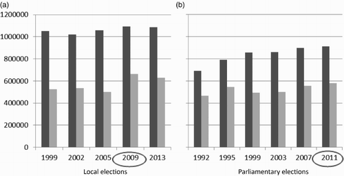 Figure 1. The dynamics of the electorate and participation in the Estonian elections in 1992–2013. Source: Electoral Committee of Estonia (Citation2013).