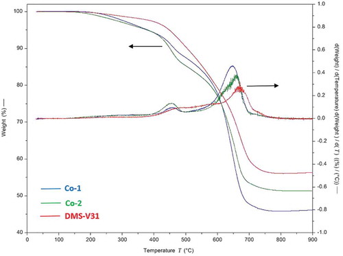 Figure 2. Thermal gravimetrical analysis of chloropropyl-functional silicone elastomers. The analysis was performed in a nitrogen atmosphere with a heating rate of 10°C min−1 from room temperature to 900°C.