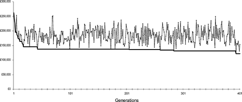 Figure 8 Costs of best solution in the populations and the convergance of solution over increasing generations.