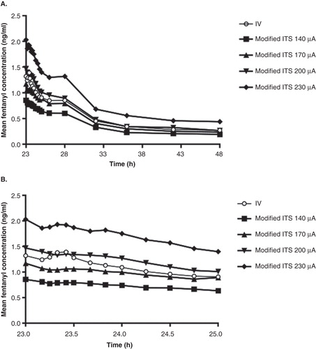 Figure 1. Mean serum fentanyl concentration-time profiles after i.v. infusion or iontophoretic transdermal system treatments. (A) 23 – 48 h. (B) 23 – 25 h.