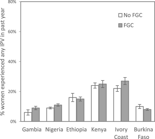 Figure 2. Women’s IPV experience by FGC status (n31,170).