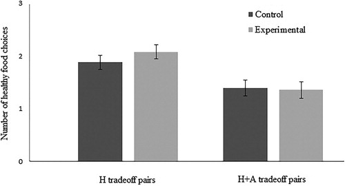Figure 2. Mean and standard error of the mean for number of self-reported healthy food choices on healthiness tradeoff pairs (H tradeoff pairs; left panel) and pairs differing in healthiness as well as attractiveness (H + A tradeoff pairs; right panel) in the control condition versus the experimental condition. In this figure, no significant differences are shown between the experimental and control condition in number of healthy food choices on H tradeoff pairs and H + A tradeoff pairs.