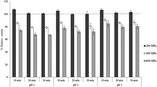 FIGURE 4 Effect of pressure level, dwell time, and pH on % residual activity of in situ PME enzyme in aloe vera juice.