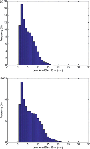 Figure 18. Histograms of lever arm errors. Bin size = 1 mm; N = 32768. (a) For a target point 60 mm from the fiducials to simulate the phantom study. (b) For a target point 80 mm below the fiducials to simulate the clinical setting.