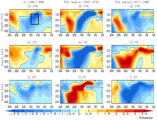 Fig. 3. Left panels: linear trends (°C/century) of zonal-mean temperature in the Indian Ocean during the period 1960–98 in different model experiments for (a) CTRL, (b) IND and (c) DIF. Middle panels and right panels are the same as the left panels but for the periods 1960–76 and 1977–98, respectively. The box in (a) indicates the domain of 9–15°S and 100–300 m depth.