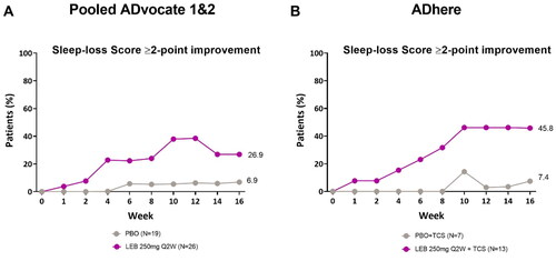 Figure 4. Adolescent time-course response for sleep-loss scale ≥2-point improvement.Percentage of patients (%) with a Sleep-Loss score of ≥2 points at baseline achieving a ≥2-point improvement from baseline in the ADvocate (A) and ADhere (B) studies. The Cochran-Mantel-Haenszel test adjusted by study (for pooled ADvocate1 and ADvocate2 only), geographic region, and disease severity. LEB = lebrikizumab; PBO = placebo; Q2W = every 2 weeks; TCS = topical corticosteroids.