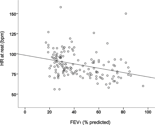 Figure 1.  Scatterplot showing the relationship between FEV1 (%predicted) and HR at rest (bpm): r = -0.32, p < 0.001.