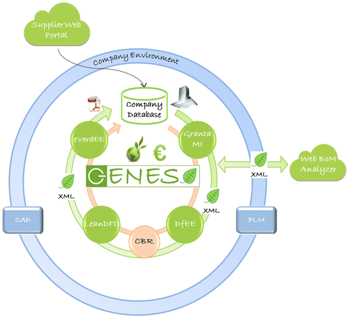 Figure 2. G.EN.ESI platform architecture.