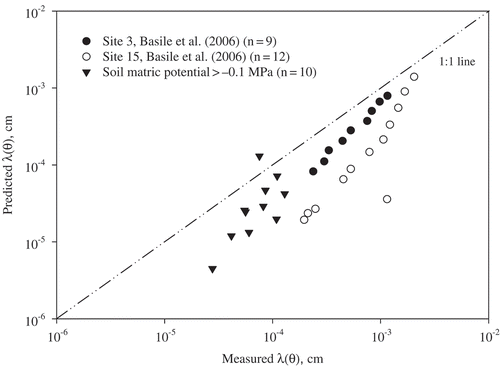 Fig. 4 Comparison of the measured and predicted λ(θ) with the 1:1 line at high soil moisture contents in our study (FC) and the literature (Basile et al. Citation2006).
