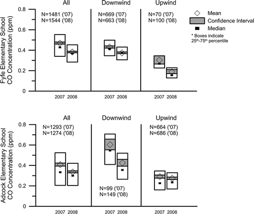 Figure 5. Distribution of CO concentrations (ppm) during June–August 2007 and June–August 2008 for (top) Fyfe, all data, data during sustained winds when Fyfe was downwind of the freeway, and data during sustained winds when Fyfe was upwind of the freeway; and (bottom) Adcock for the same three wind conditions.