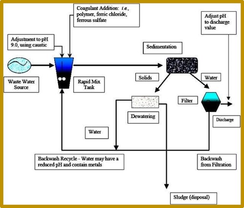 Figure 1. Schematic diagram of the chemical precipitation treatment process [Citation27].