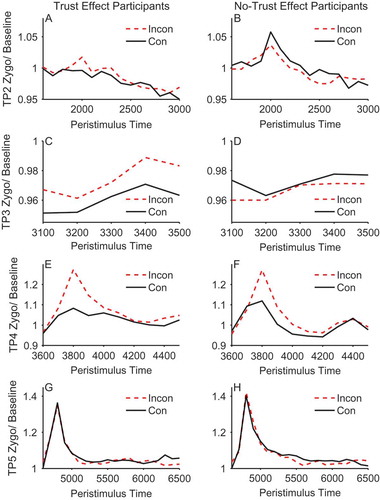 Figure 5. Mean stimulus-locked zygomaticus activity on congruent (solid line) and incongruent trials (dashed line) for trust effect (left panels) and no-trust effect participants (right panels) across trial periods 2, 3,4, and 5 (rows). EMG units on the y-axis represent the ratio of activity relative to baseline (fixation). Error bars show ±1 standard error of the mean.