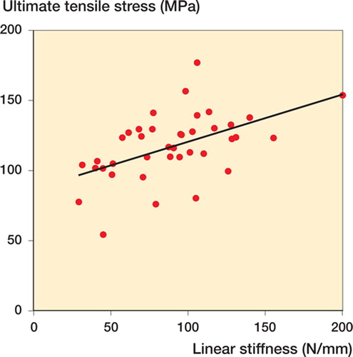 Figure 2. Correlation between the linear stiffness and the ultimate tensile stress. A positive correlation was found between the linear stiffness and the ultimate tensile stress. Regression equation: Y = 0.3X + 87 (r = 0.51, p = 0.001)