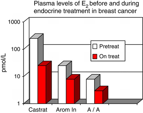 Figure 4.  “The estrogen suppression paradox”. This figure illustrates average plasma estradiol levels in premenopausal women and after ovarian ablation (left), normal postmenopausal women and after exposure to aromatase inhibitors (middle), and patients previously having estrogen suppression through adrenalectomy or hypophysectomy Citation[92] exposed to aromatase inhibitors (right).