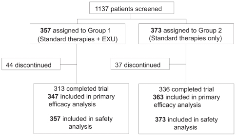 Figure 1 Patient disposition.