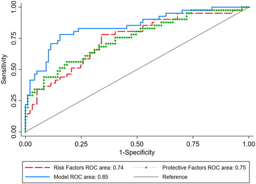 Figure 2. Area under the curve (AUC) of the receiver operating characteristics (ROCs) summarize the diagnostic capability of all parameters (age, PD vintage, Gram-positive peritonitis, Staphylococcus aureus, culture-negative, NLR, PLR, HLR, and SII), risk factors (Staphylococcus aureus, NLR, age, PD vintage, PLR), and protective factors (Gram-positive peritonitis, culture-negative peritonitis, HLR, SII).