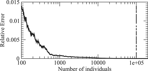 Figure 2. Population-averaged OEC estimates as a function of the total number of the members of the Monte Carlo simulation showing the convergence of the simulation to a stable OEC dataset. The error is calculated relative to OEC estimates for an ensemble of 200,000 members.