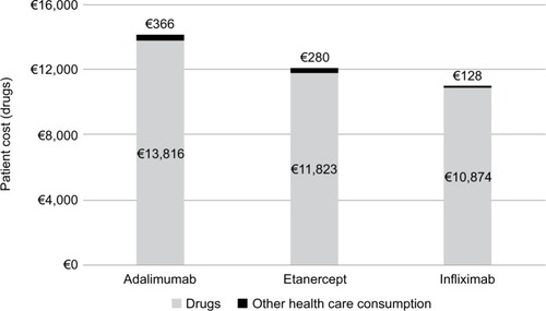 Figure 6 Costs for the three biologics investigated*.