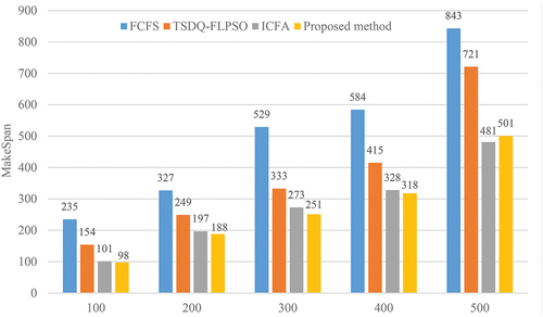 Figure 9. Comparison of IFA-DSA with similar methods in the makespan criteria.
