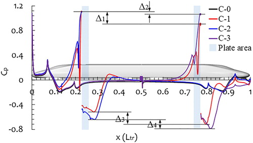 Figure 9. Distribution of time-averaged pressure coefficient along the upper surface of the train.