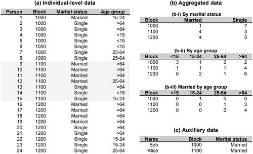 Figure 1 Data involved in the disclosure problem. (A) Hypothetical individual-level data from twenty-four people in three census blocks. Each individual has two attributes, marital status and age group. (B) Three data sets aggregated from the individual-level data in (A). (C) Auxiliary data that contain personal identifiers.