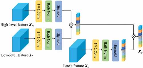 Figure 4. Multi-attention gating module.