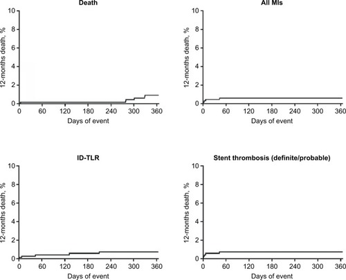 Figure 1 Kaplan–Meier plots (survival curves) for the main cardiac end points reported at 30 days, 6 months and 1 year.