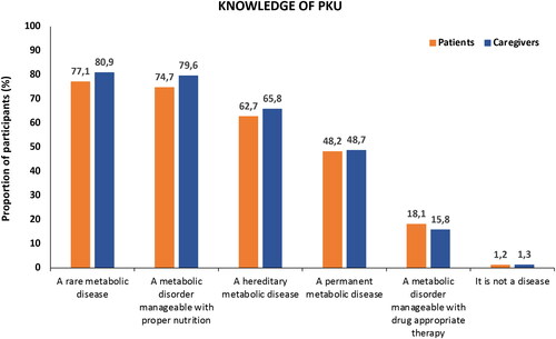 Figure 1. Patient and caregiver knowledge of phenylketonuria (PKU). More than one response was possible.