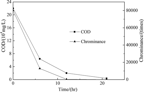 Figure 7. Relationships with time for COD and chrominance of reaction solution.