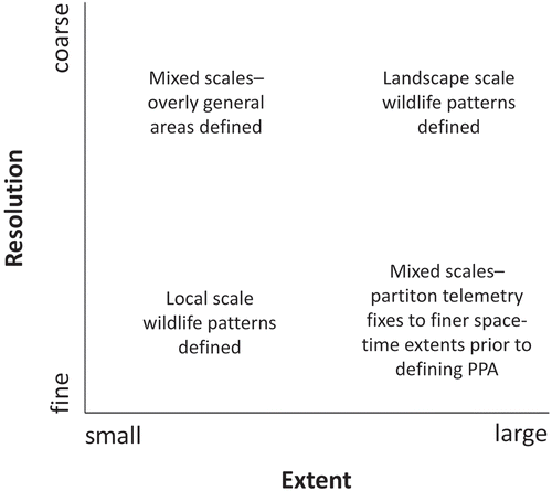 Figure 2. Data resolutions and extents most appropriate for use with PPA home range and SMA delineation do not mix scale.