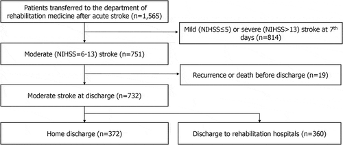 Figure 1. Patient selection flowchart.