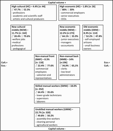 Figure 1. Adjusted Erikson, Goldthorpe, and Portocarero schema with occupational examples, weighted percentages, and gender proportion.