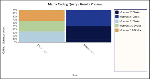 Figure 7. Matrix Coding Query Result - Independence for Children and Adolescents with Autism in Dhaka, Bangladesh.Source: Data analysis by NVIVO 12 (2022).