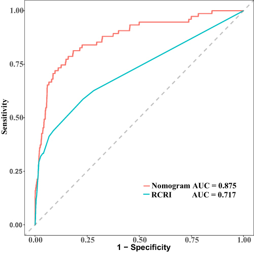 Figure 8 Comparison of area under the curve of receiver operating characteristic of the nomogram and RCRI for the predictive performance.