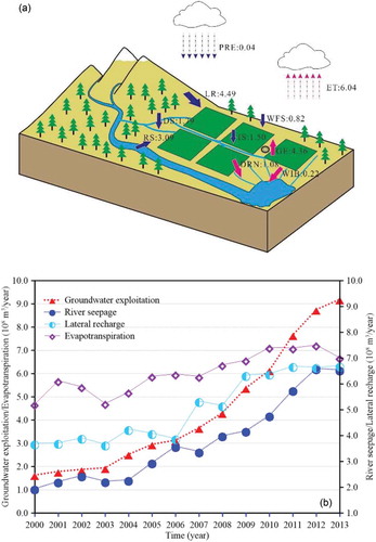 Figure 8. (a) Annual mean groundwater budget for MEYB (108 m3/year); and (b) variation of the main components of inflow and outflow in the groundwater budget.