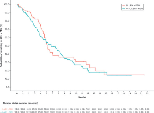 Figure 2. Kaplan–Meier curves depicting time on lenvatinib and pembrolizumab combination therapy for patients who initiated the combination therapy in 2nd line (2L) and 3rd or later lines (≥3L).LEN: Lenvatinib, PEM: Pembrolizumab.
