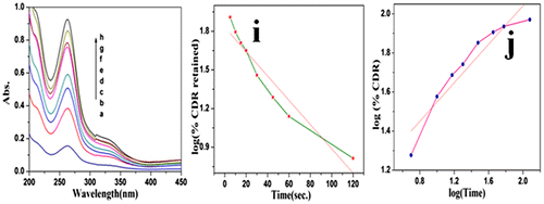Figure 11 a–h UV–visible spectrum of Rif. released at different interval of time and i plot of (Time) vs. (log(% CDR retained) and i plot of log(Time) vs. log(%CDR)