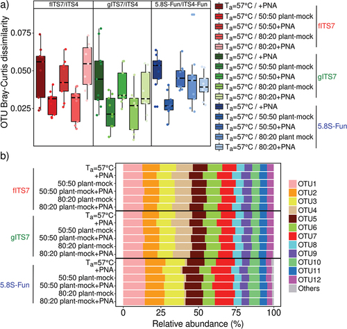 Figure 1. Variation in the SynMock community composition depending on the primer pair used (fITS7/ITS4 in red; gITS7/ITS4 in green and 5.8S-Fun/ITS4-fun in blue), the addition of PNA clamps (+PNA) and the ratio of plant-mock DNA (50:50 or 80:20). (a) OTU Bray-Curtis dissimilarity between classic amplification (Ta = 57 °C) and the various conditions tested. (b) Relative abundance of the 12 OTUs composing the SynMock.