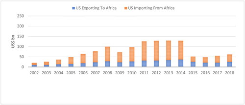 Figure 2. Composition of US–Africa trade (2002–2018). Source: China-Africa Research Initiative.