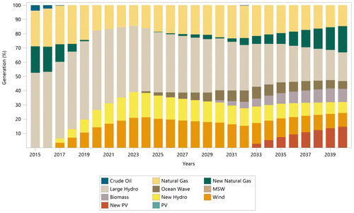 Figure 4. Percentage share of generation by source in comprehensive scenario.