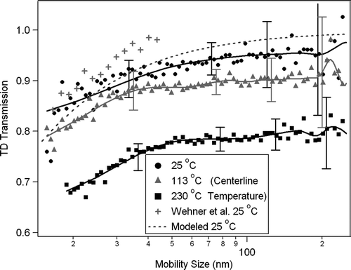 FIG. 3 Particle number loss as a function of size within the TD at three different temperatures, as due to diffusion and thermophoresis. Experimental curves at three different temperatures are shown, as well as comparisons with the theoretical diffusion limit (CitationCheng 2001; CitationHinds 1999a), and published losses from CitationWehner et al. (2002). Lines are spline fits to guide the eye.