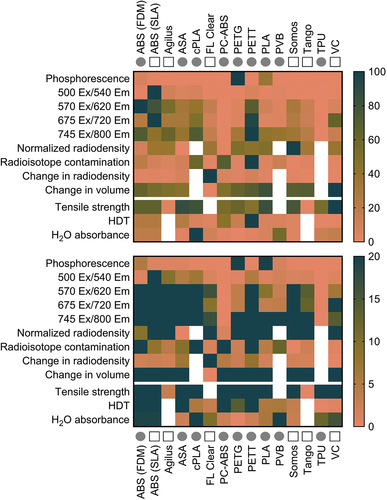 Figure 5. Performance summary for each 3D printed material given in alphabetical order as a percentage of the largest value in each row. The range of values is given in 0–100% (top) and 0–20% (bottom) maximum ranges. Circles denote printing by FDM, squares denote printing by SLA. White cells indicate a lack of data for that metric and material.