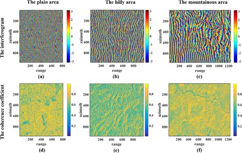 Figure 6. The interferograms (a-c) and coherence maps (d-f). The interference pairs were generated using the master image on Jan 29, 2020 and the slave image on Feb 22, 2020 for the plain area, the master on Oct 20, 2020 and the slave on Nov 13, 2020 for the hilly area, and the master on Sep 1, 2020 and the slave on Sep 25, 2020 for the mountainous area.