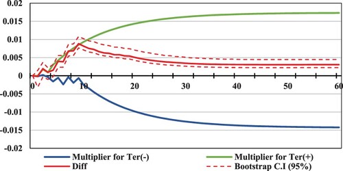 Figure 7. Tourism arrivals – terrorist attacks dynamic multipliers.