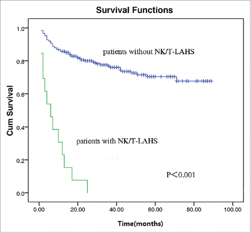 Figure 2. Overall survival curves for patients with and without Extranodal nature killer/T cell lymphoma-associated hemophagocytic syndrome.