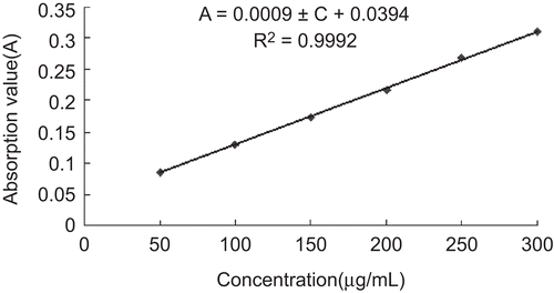 Figure 5.  Calibration curve obtained with insulin standard solutions using Bradford method (n = 18).
