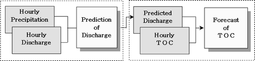 Figure 4 Construction of connected system. The discharge prediction model learned to interpret the relationships between the total rainfall and discharge, and the predicted discharge was used as the input data for the TOC forecasting model.