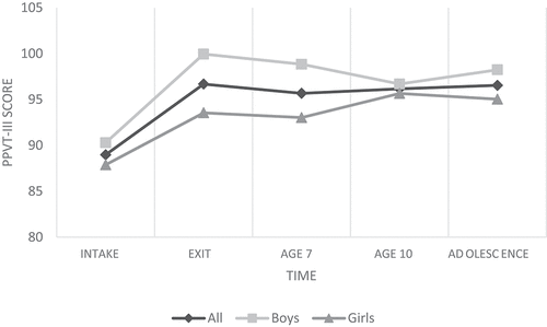 Figure 1. Average PPVT-III scores between intake and adolescence for all children and by child gender.